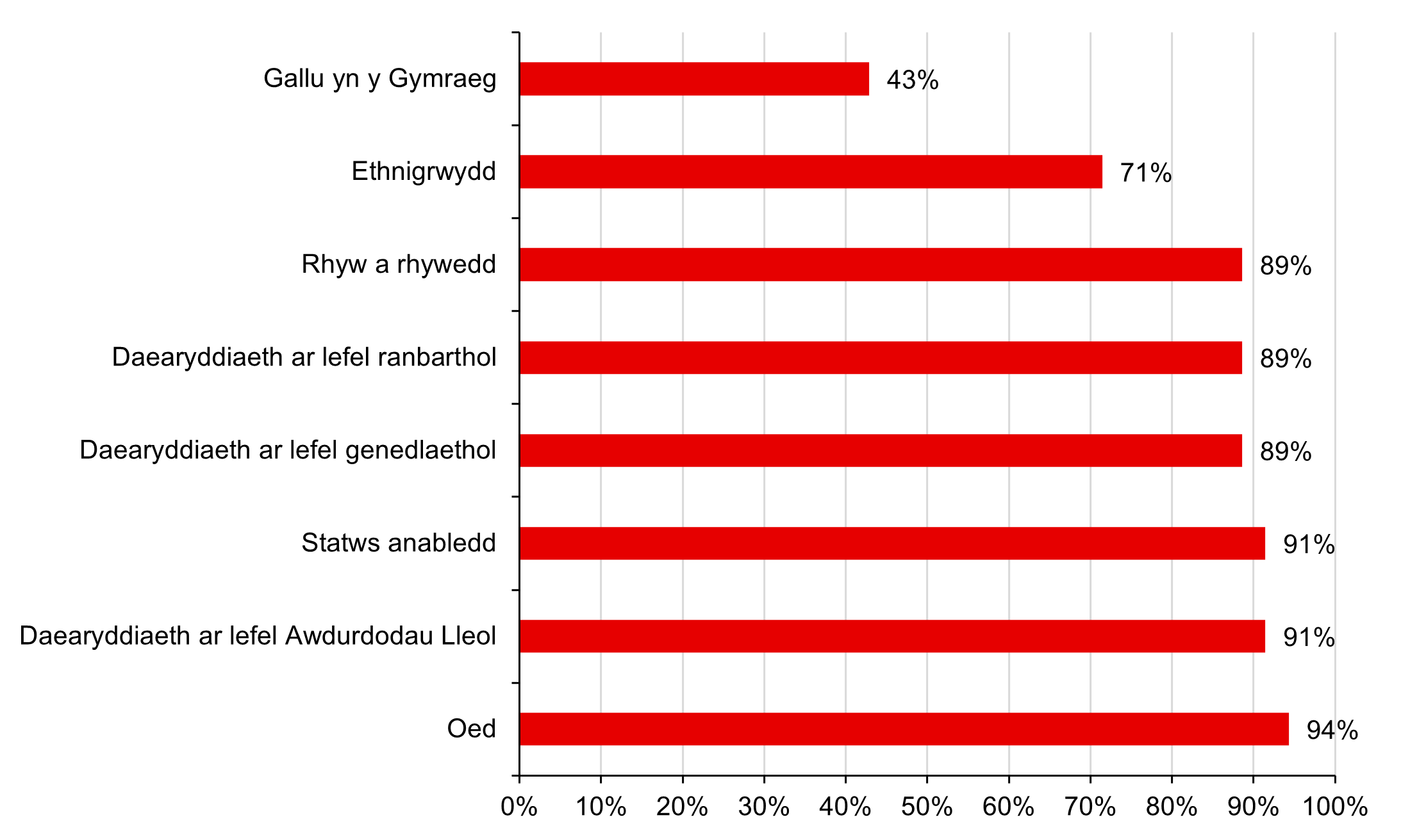 Ffigur 2: Dewis o ran newidynnau demograffig a daearyddol (canran yr ymatebwyr)