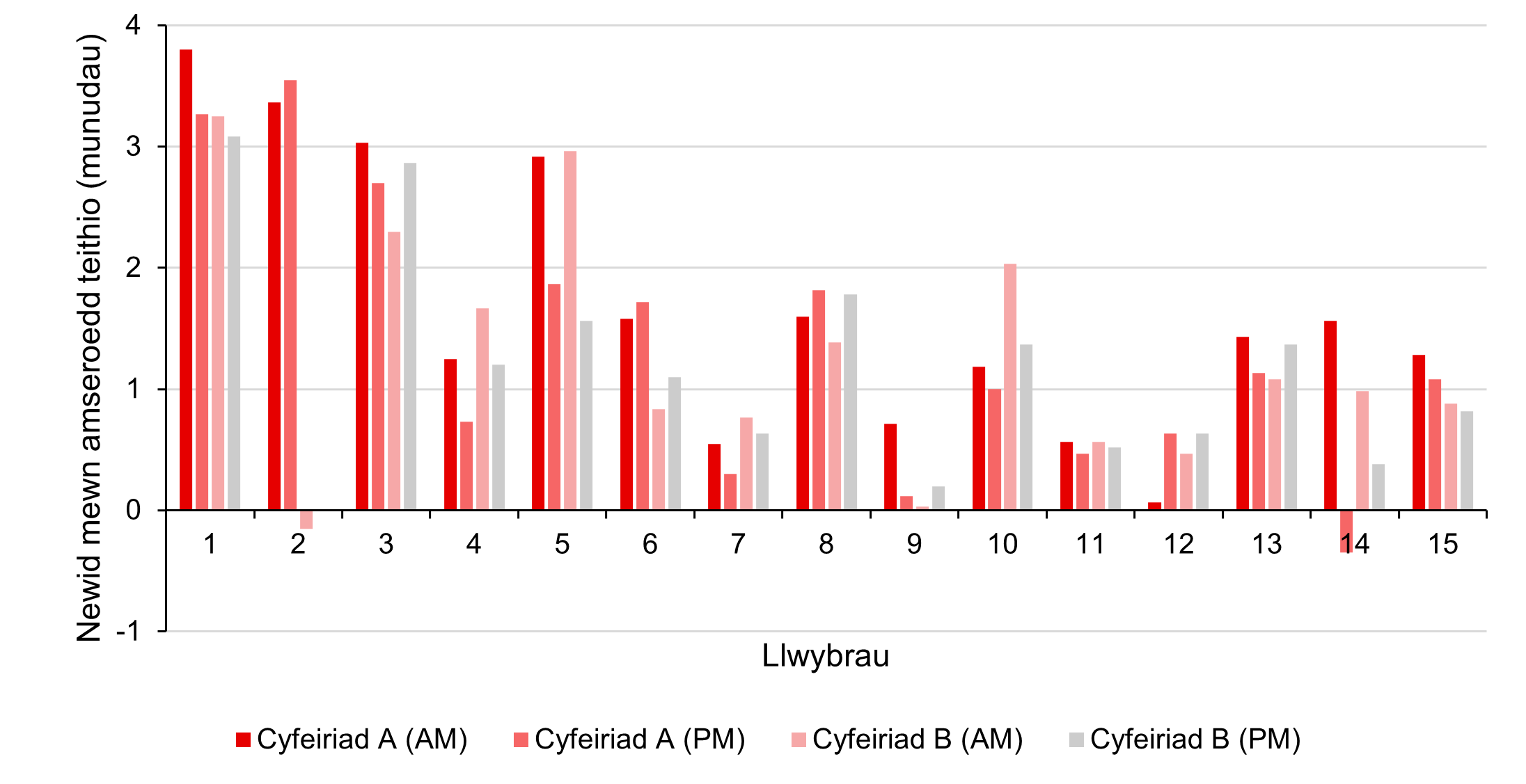Ffigur 10: Newid mewn amseroedd teithio cyfartalog, rhwng gwanwyn 2023 a hydref 2024