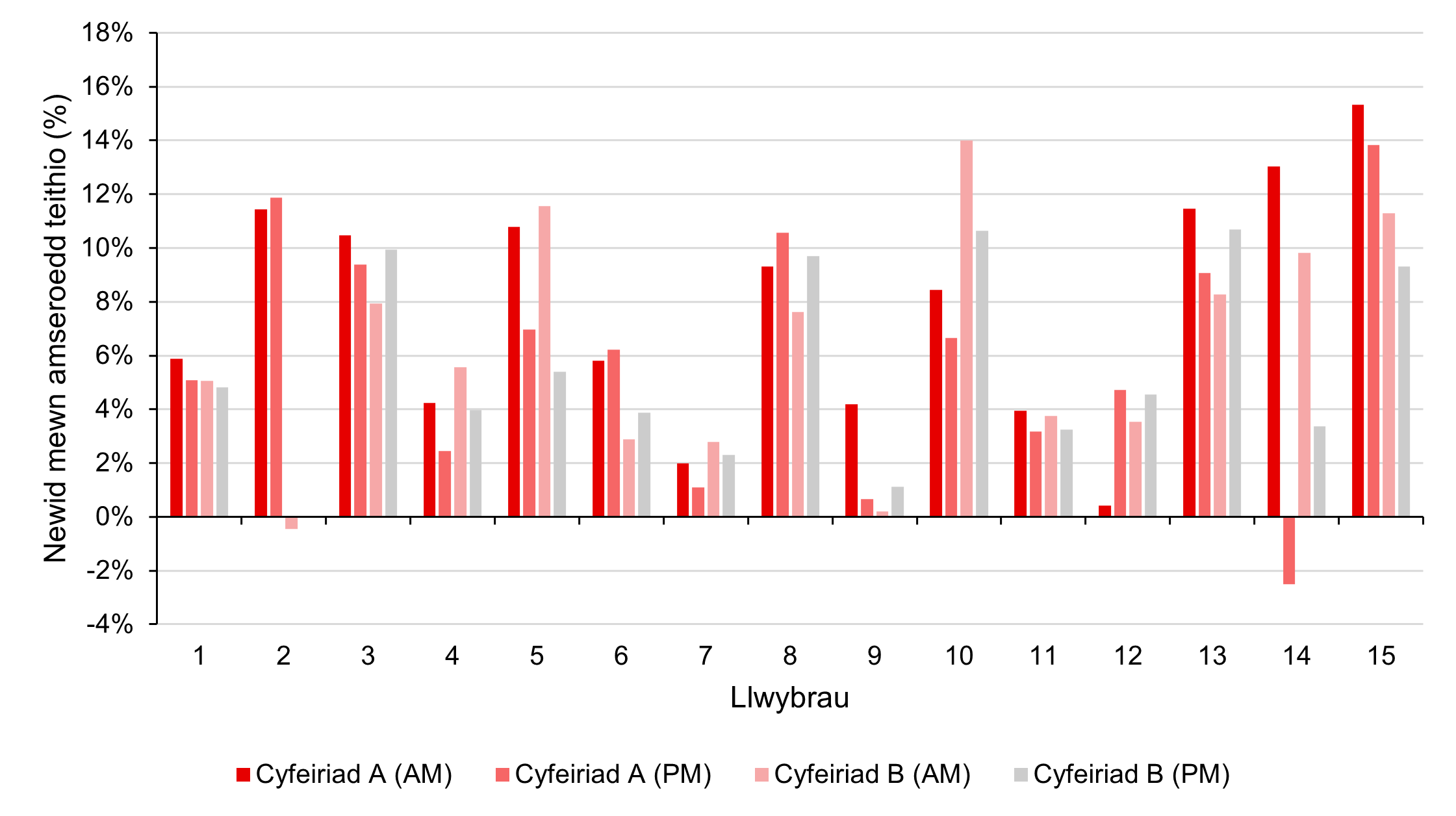 Ffigur 11: Newid canrannol mewn amseroedd teithio cyfartalog, rhwng gwanwyn 2023 a hydref 2024
