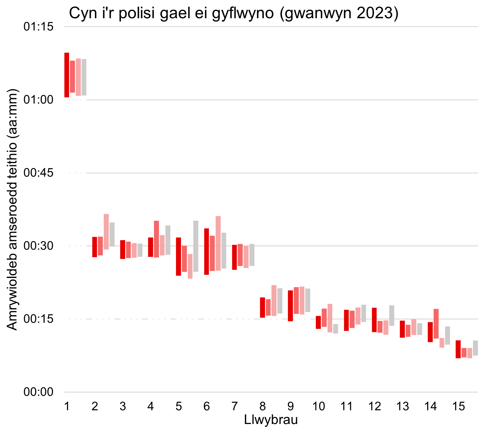 Ffigur 12: Amrywioldeb amseroedd teithio cyfartalog yn ôl llwybr i’r ddau gyfeiriad a chyfnod amser (AM a PM)