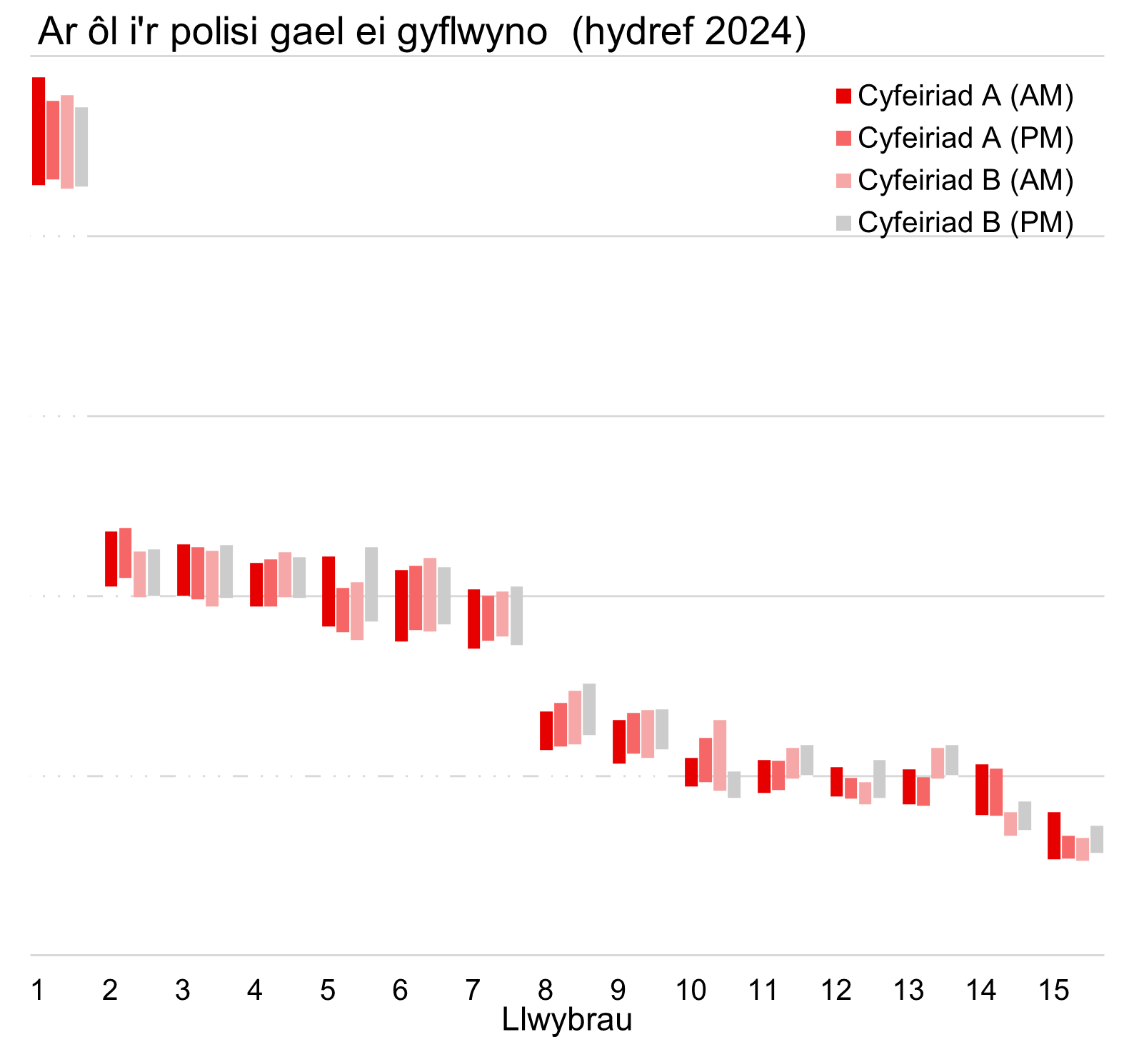 Ffigur 12: Amrywioldeb amseroedd teithio cyfartalog yn ôl llwybr i’r ddau gyfeiriad a chyfnod amser (AM a PM)