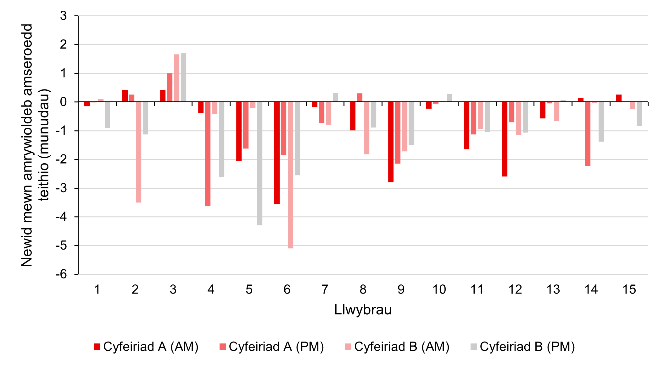 Ffigur 13: Newid absoliwt mewn amrywioldeb amseroedd teithio, rhwng gwanwyn 2023 a hydref 2024 