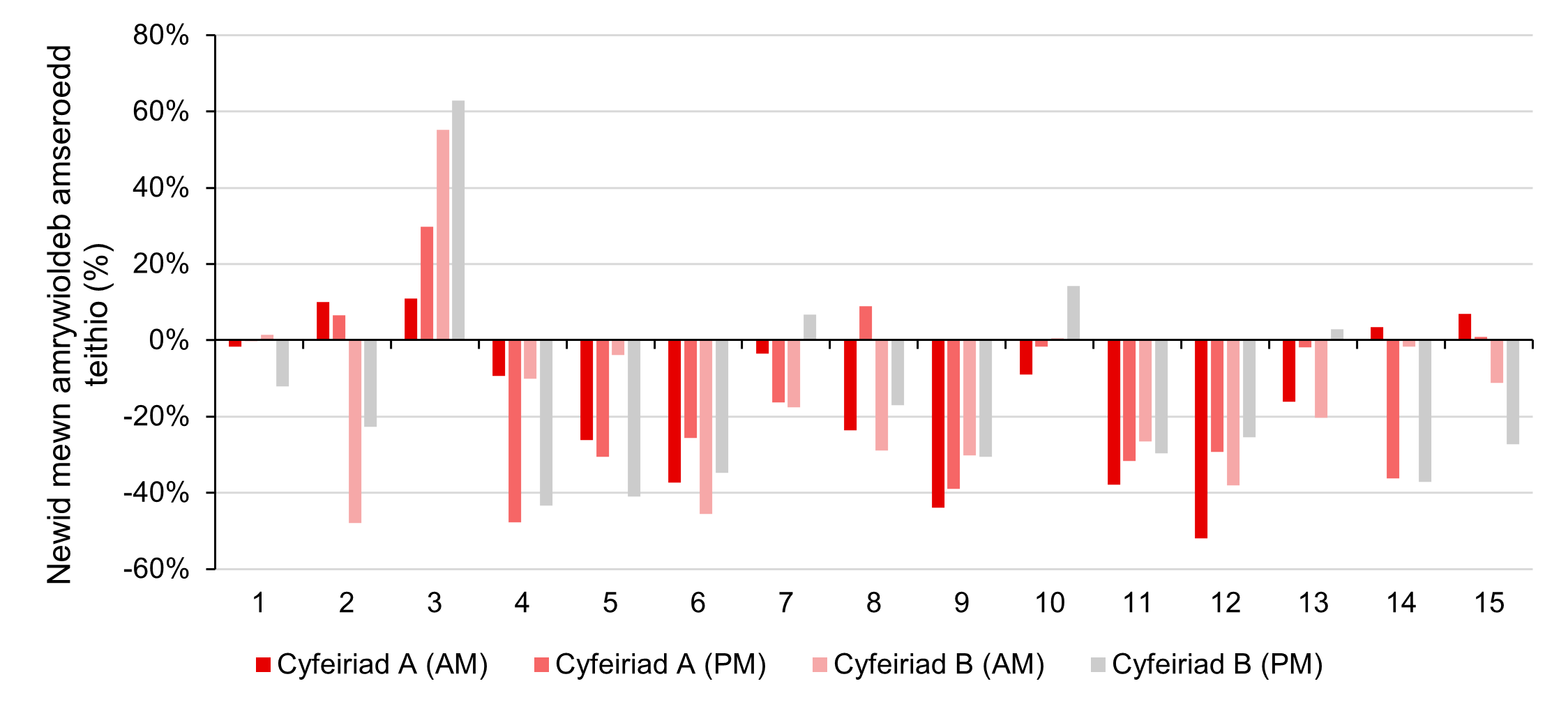 Ffigur 14: Newid cymharol mewn amrywioldeb amseroedd teithio, rhwng gwanwyn 2023 a hydref 2024 