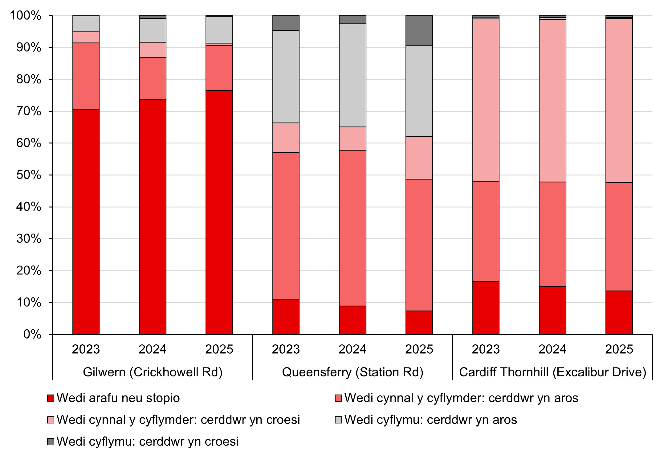 Ffigur 15: Cymharu'r rhyngweithio rhwng cerbydau a cherddwyr, rhwng 2023 a 2025