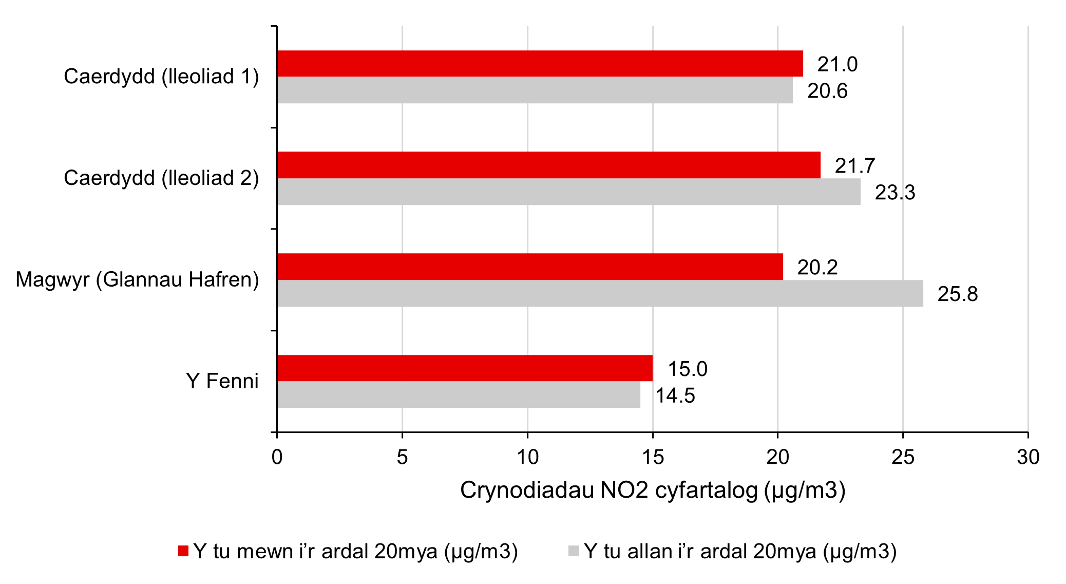 Ffigur 16: Crynodeb o ddata crynodiadau NO2 ym mhob ardal