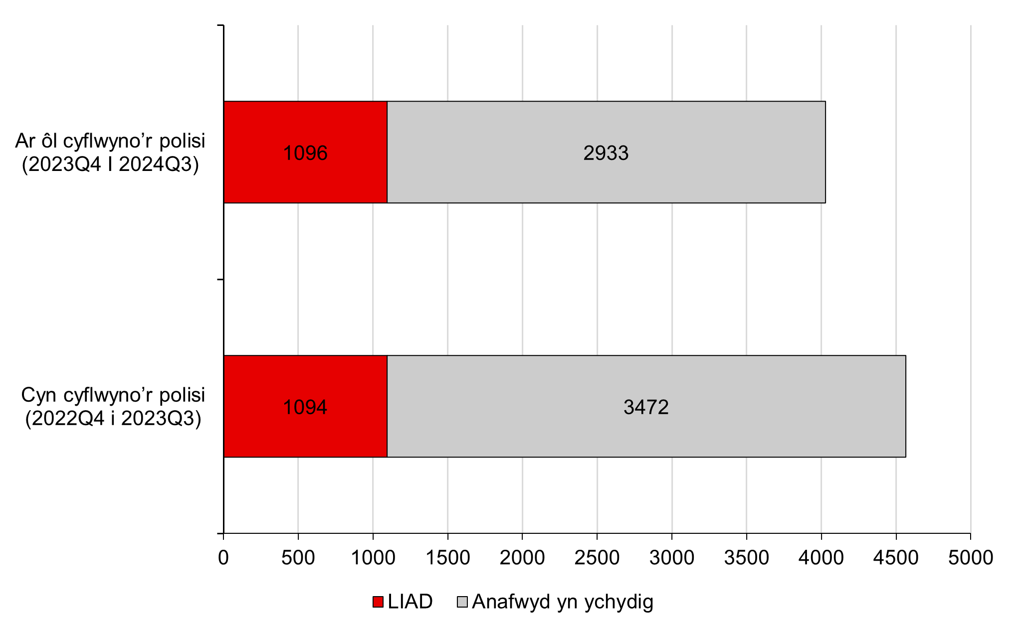 Ffigur 17: Nifer y bobl gafodd eu lladd neu eu hanafu yn ôl difrifoldeb a chwarter, rhwng 2023 a 2024