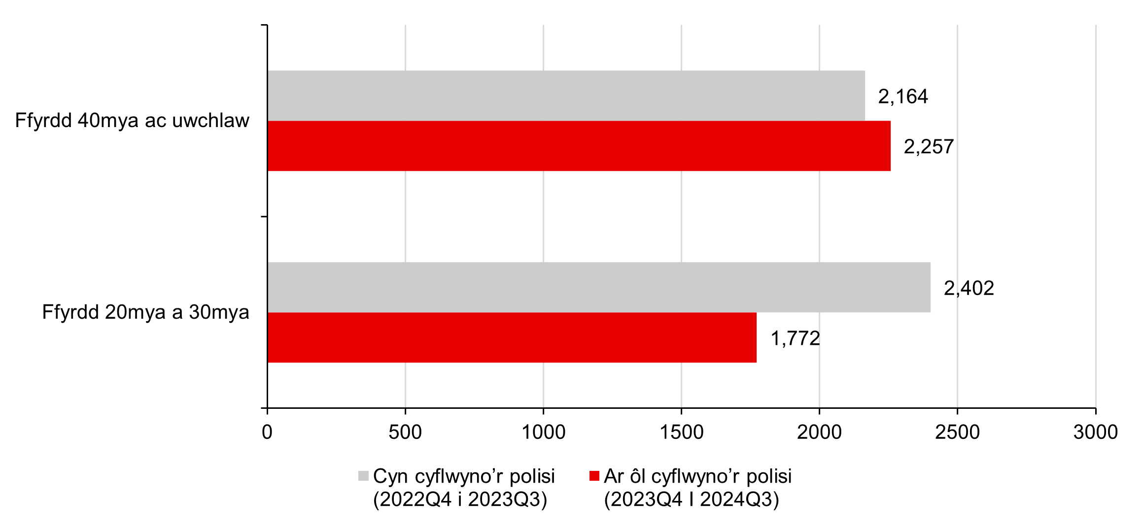 Ffigur 18: Nifer y bobl gafodd eu lladd neu eu hanafu ar y ffyrdd, yn ôl math o ffordd, rhwng 2023 a 2024