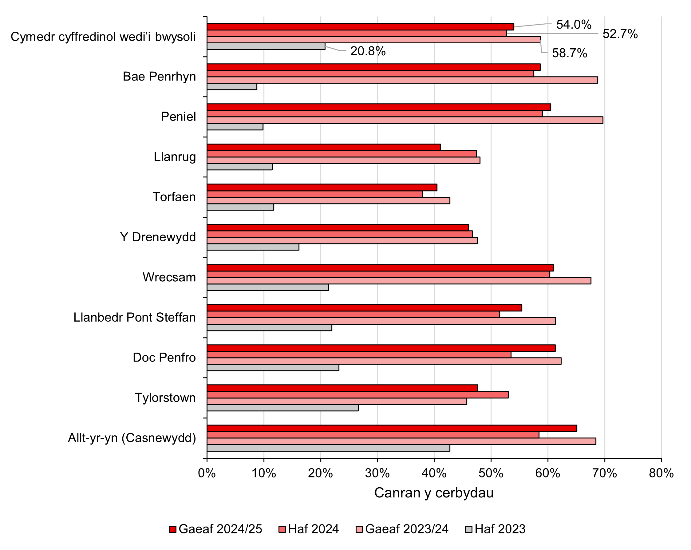 Ffigur 3: Canran y cerbydau oedd yn teithio ar neu o dan 24mya, rhwng haf 2023 a gaeaf 2024/25