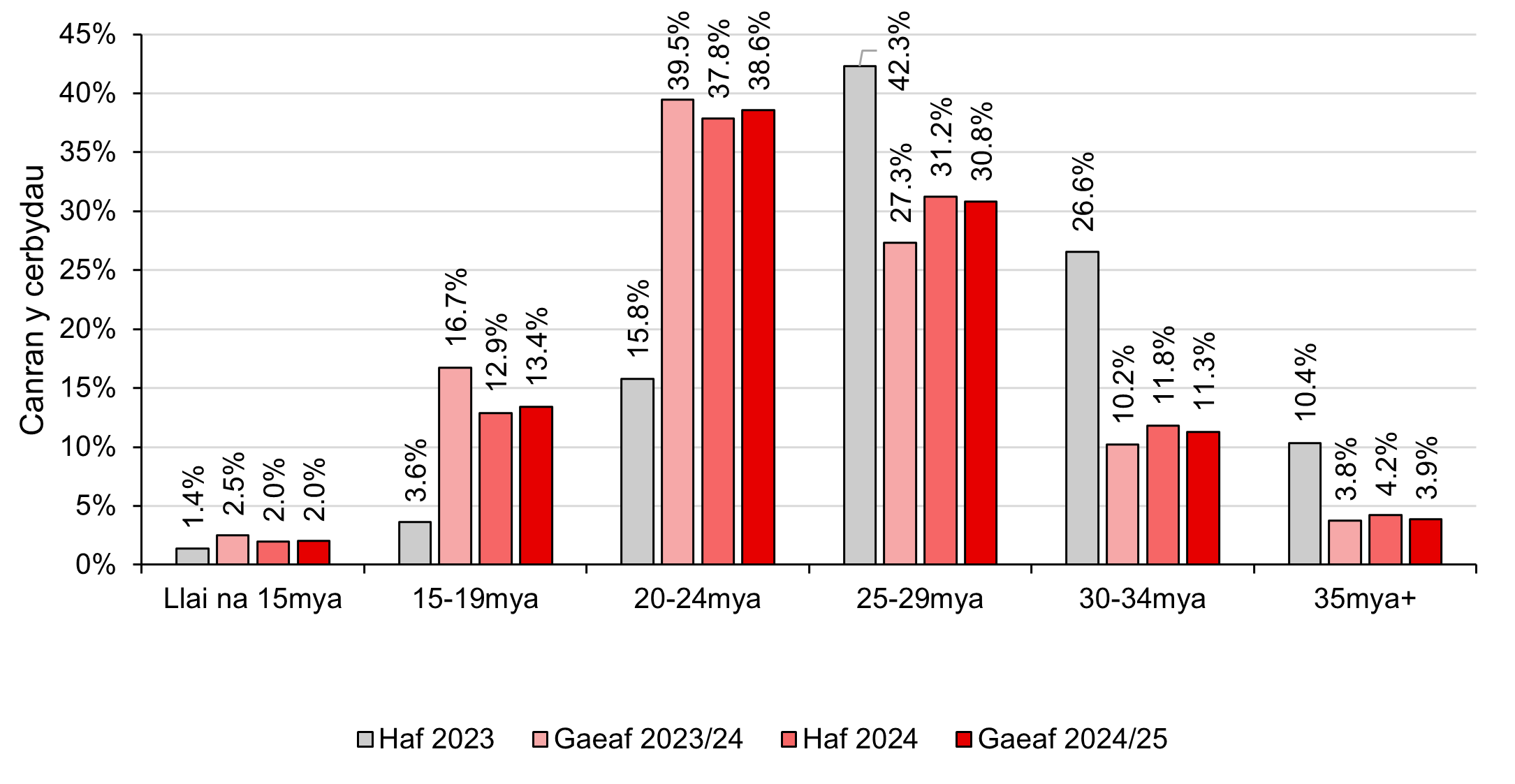 Ffigur 4: Cyfran y cerbydau oedd yn teithio mewn gwahanol gategorïau cyflymder, rhwng haf 2023 a gaeaf 2024/25