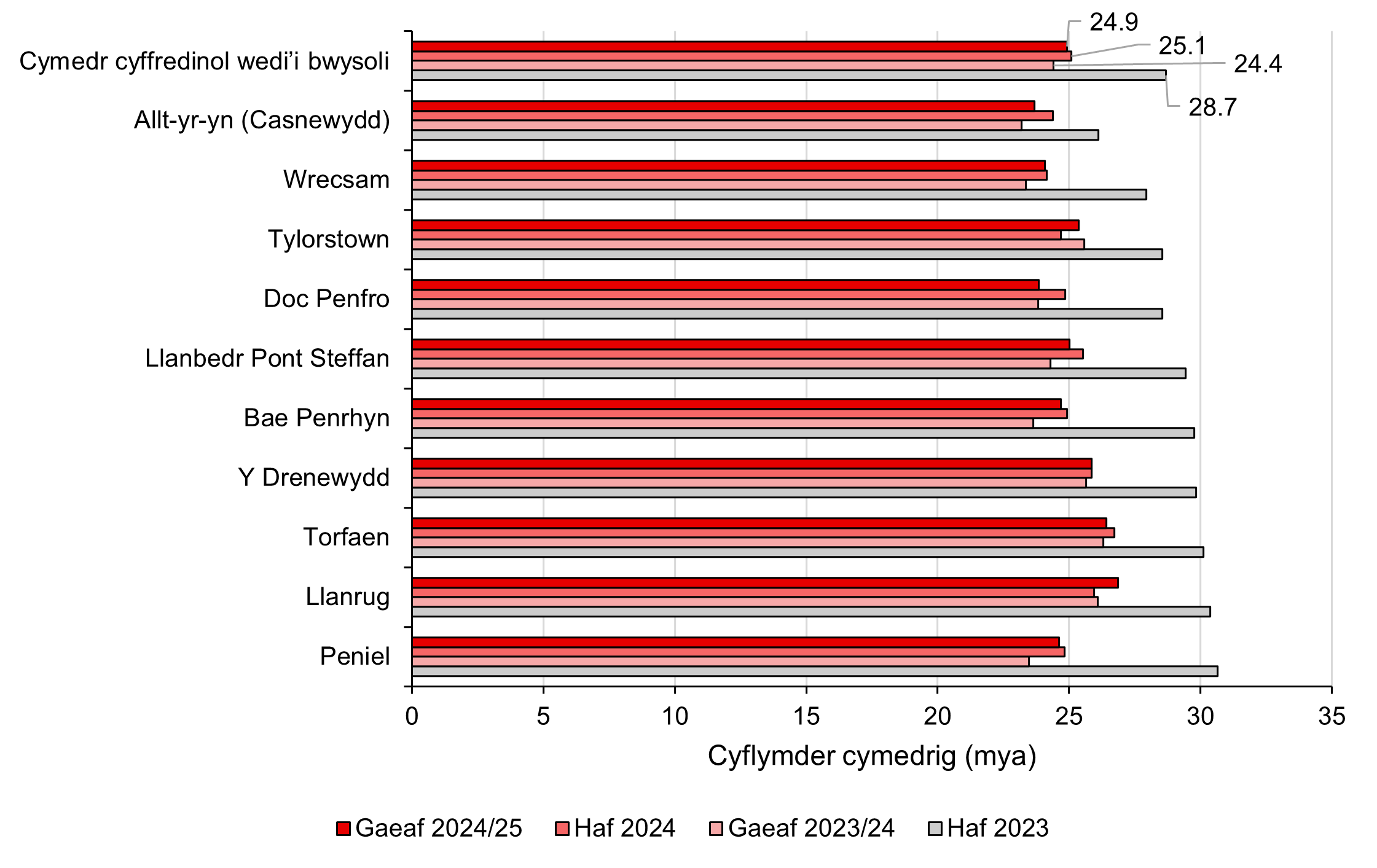 Ffigur 6: Cyflymderau cymedrig, rhwng haf 2023 a gaeaf 2024/25