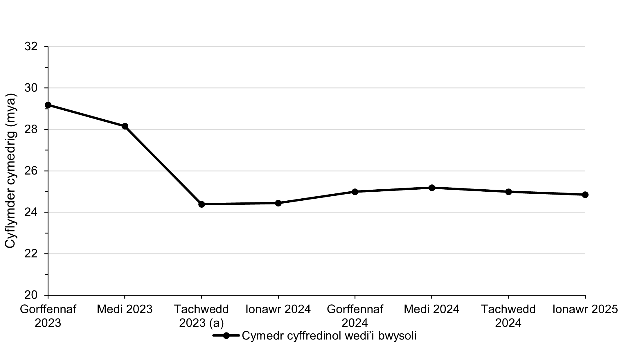 Ffigur 7: Tueddiadau cyflymder cymedrig, rhwng mis Gorffennaf 2023 a mis Ionawr 2025, cymedr pwysedig (pob ardal)