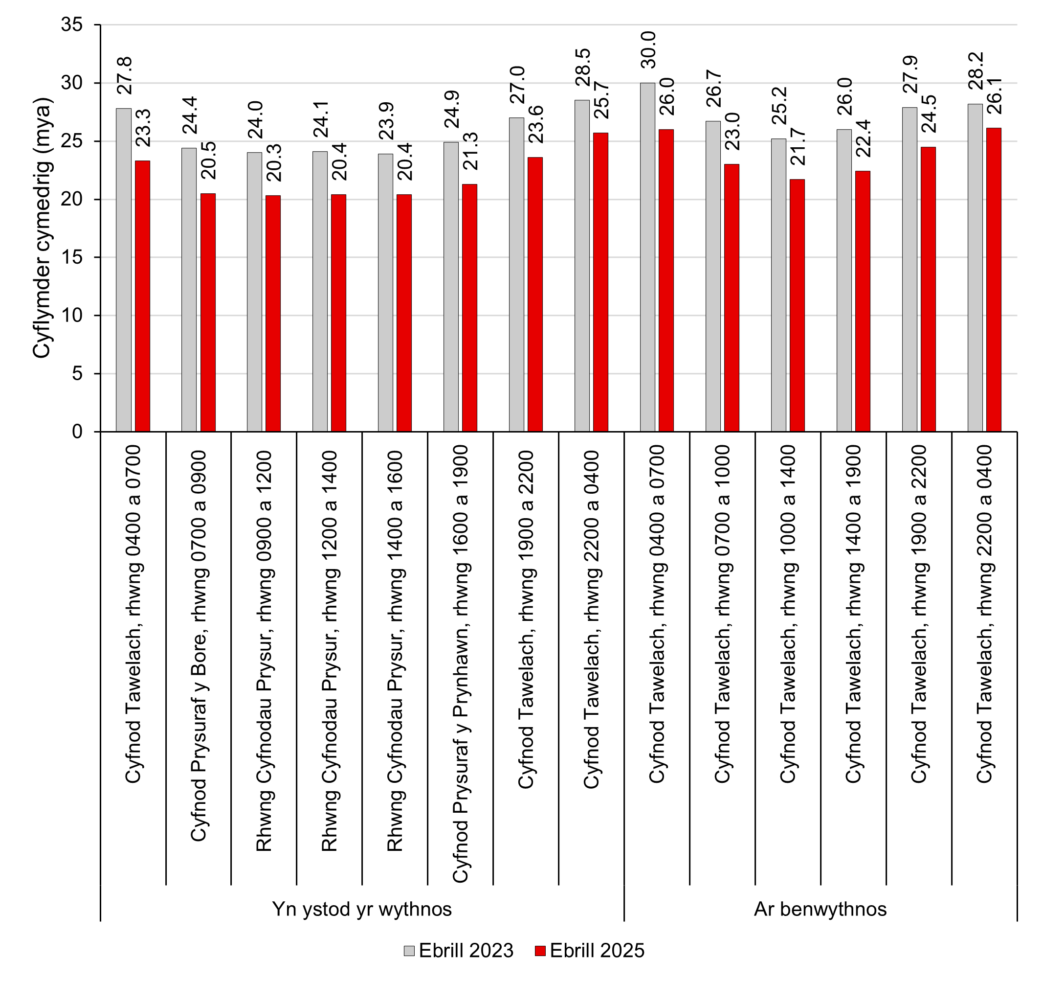 Ffigur 8: Cyflymderau cymedrig yn ôl amser o'r dydd, cyn ac ar ôl i’r polisi gael ei gyflwyno (data'r Arolwg Ordnans)