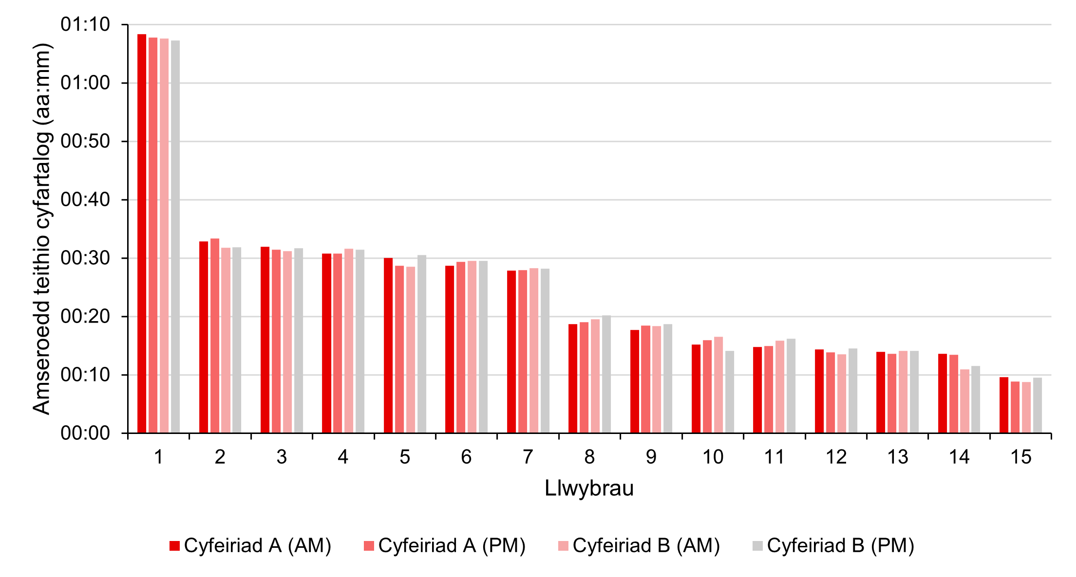 Ffigur 9: Amseroedd teithio cyfartalog hydref 2024 yn ôl llwybr