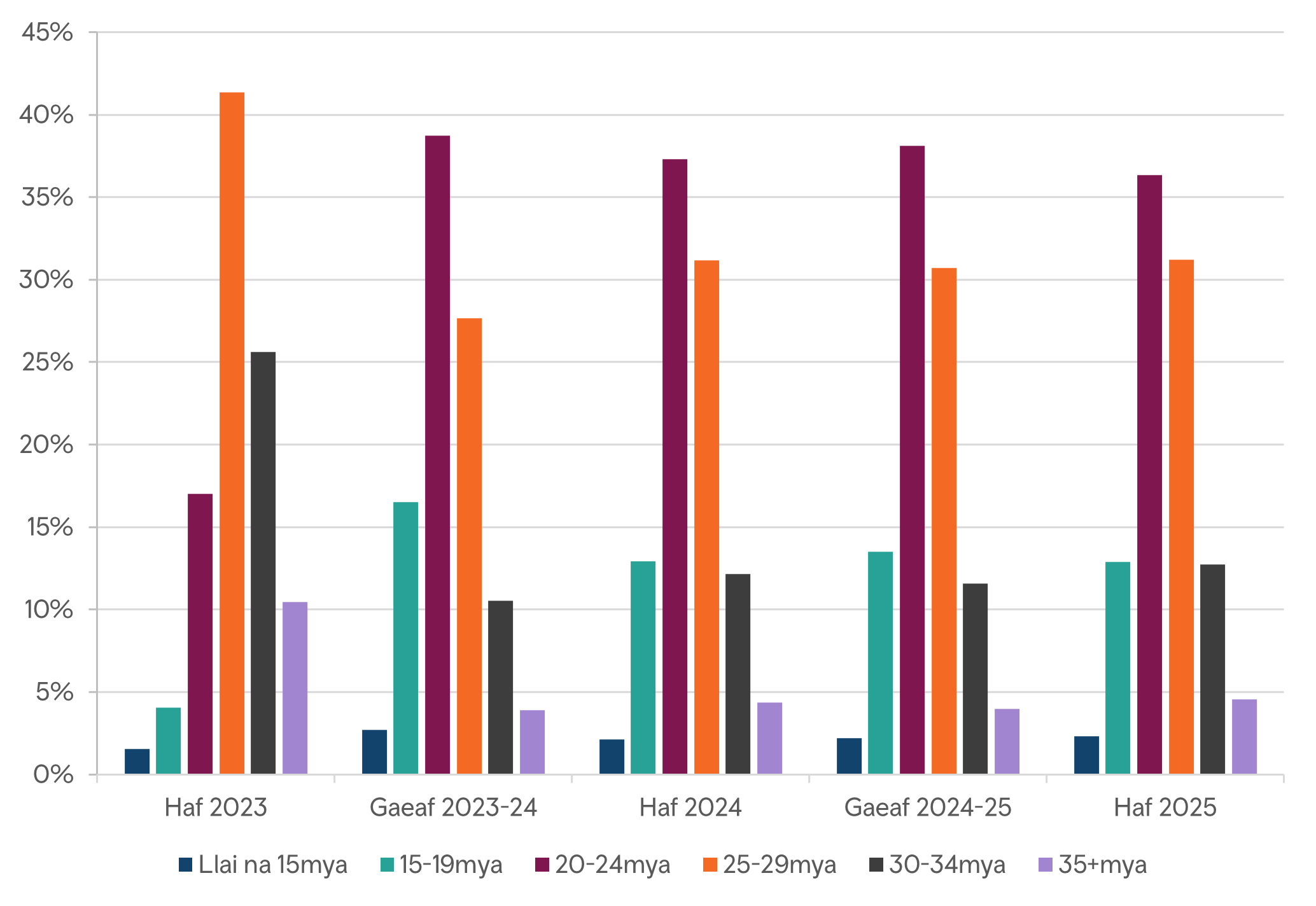 Ffigur 1: Dosbarthiad cyflymder yn ôl cyfnod monitro
