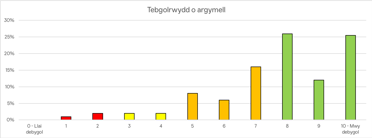 Tebygolrwydd o Argymell