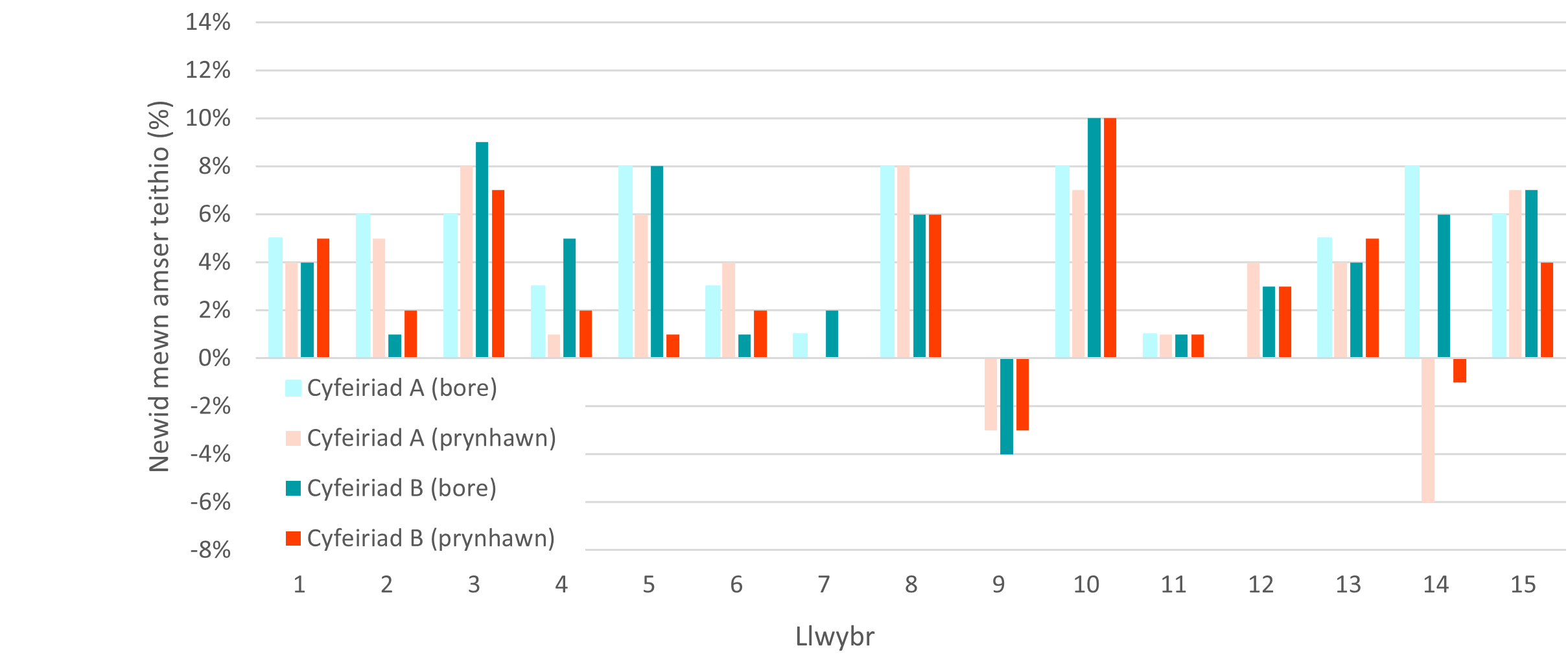 Newid canrannol mewn amseroedd teithio cyfartalog (ar ôl gweithredu o gymharu â chyn gweithredu)