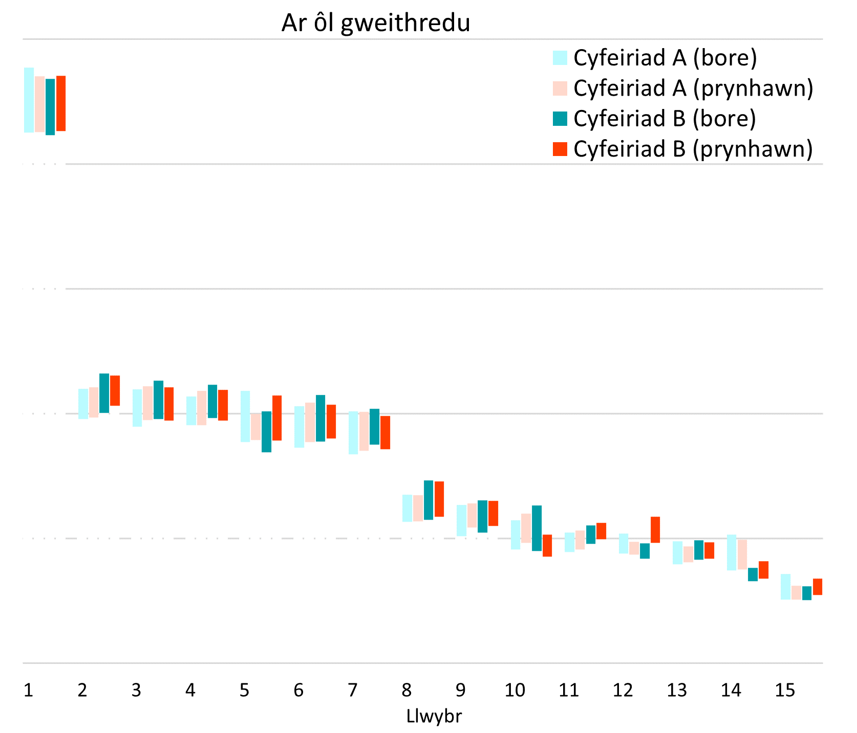 Amrywioldeb amseroedd teithio cyfartalog yn ôl llwybr i’r ddau gyfeiriad a chyfnod amser (AM/PM)