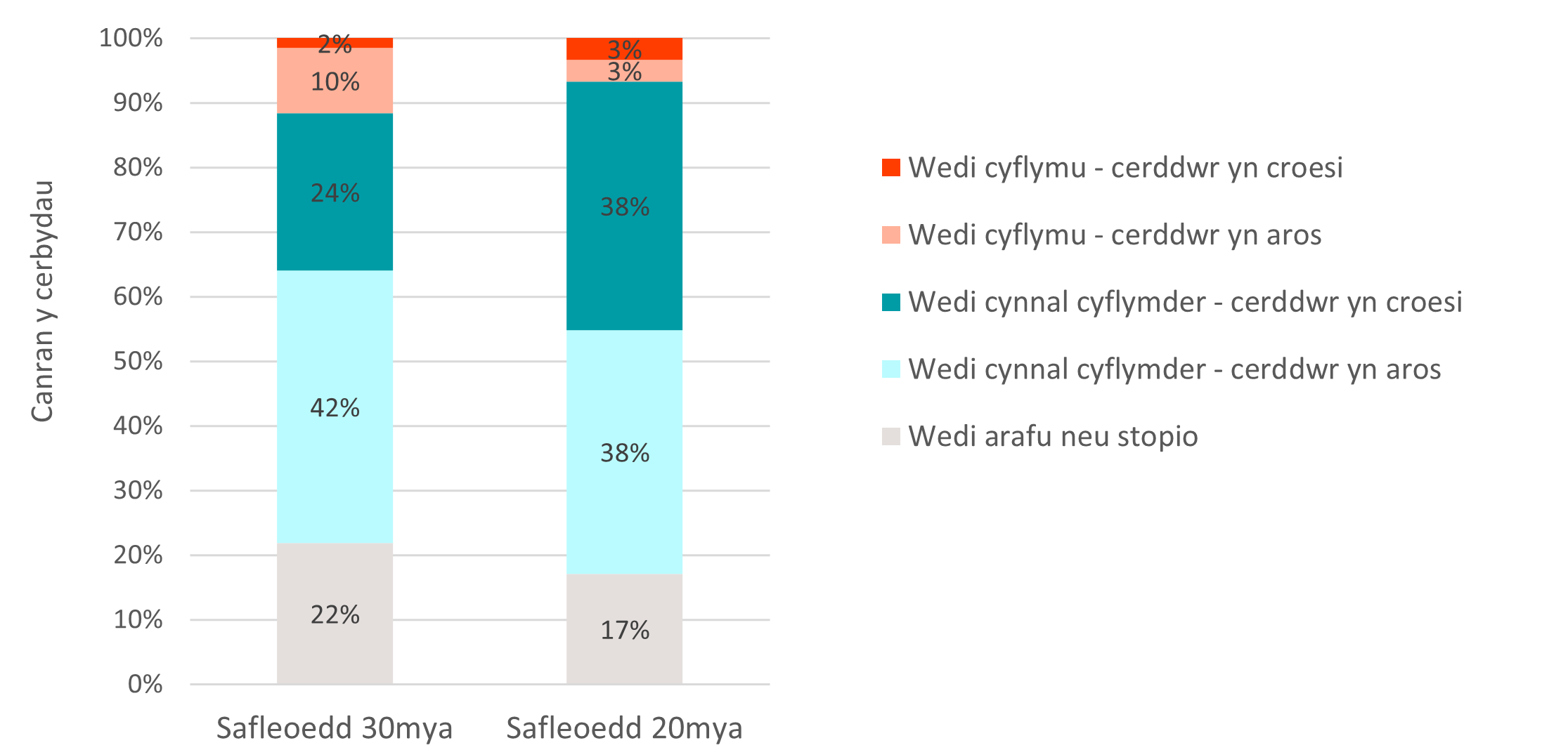 Cymharu’r rhyngweithio rhwng cerbydau a cherddwyr ar gam 1