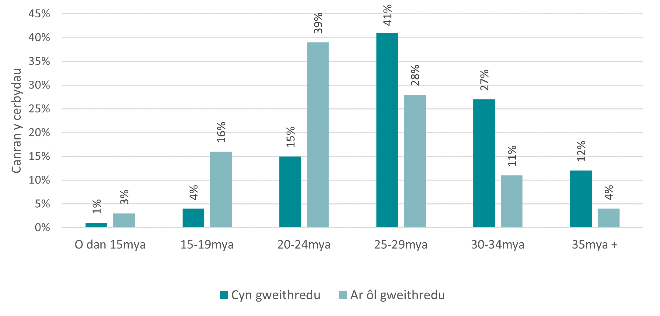 Cyfran y cerbydau sy’n teithio mewn gwahanol gategorïau cyflymder