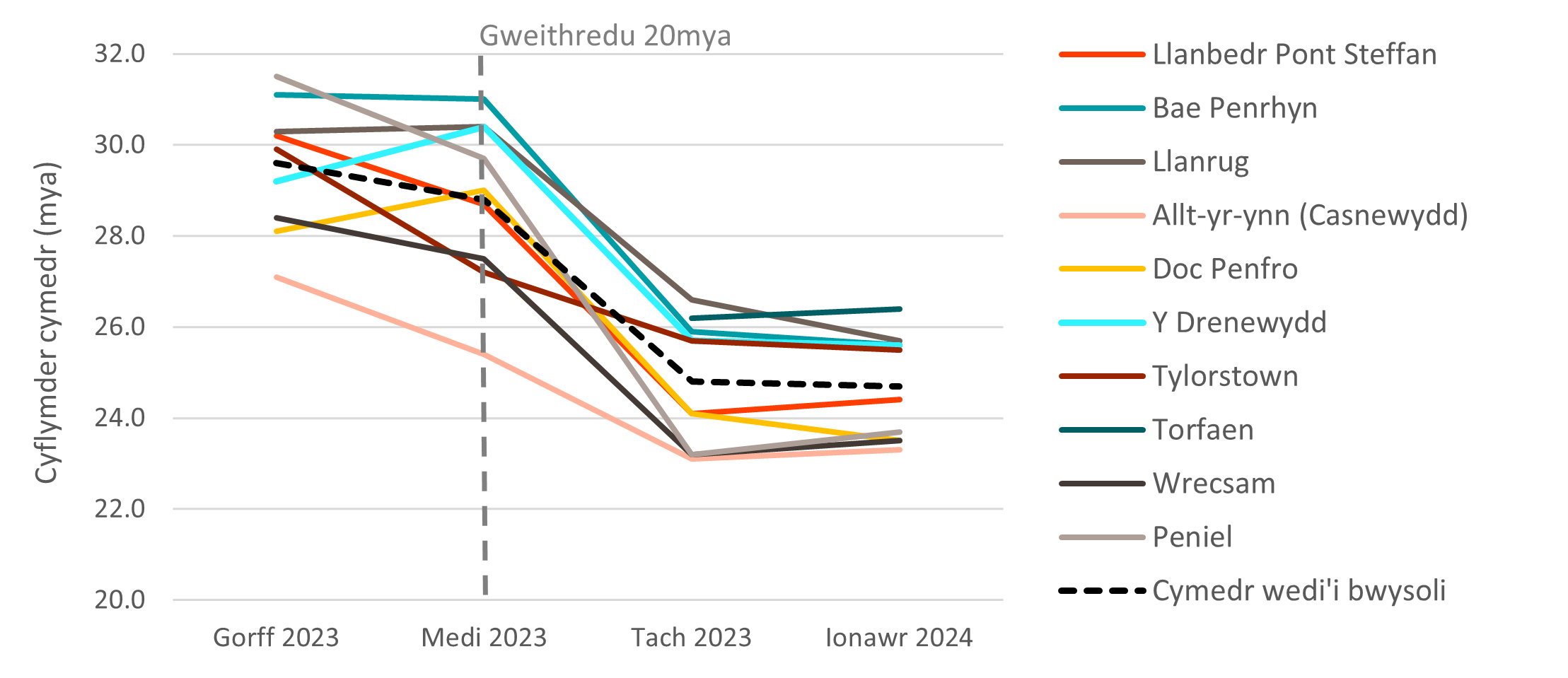 Tueddiadau mewn cyflymderau cymedrig, Gorffennaf 2023 - Ionawr 2024