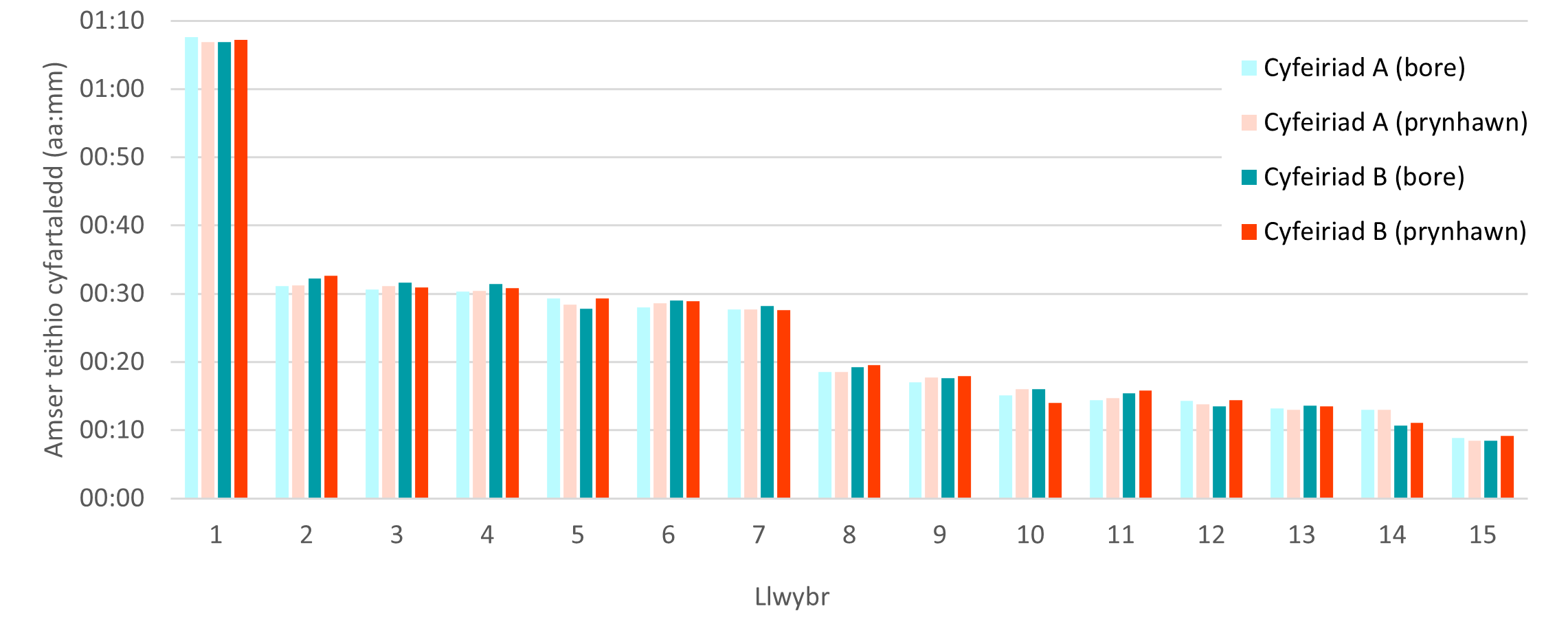 Amseroedd teithio cyfartalog yn ôl llwybr ar ôl gweithredu