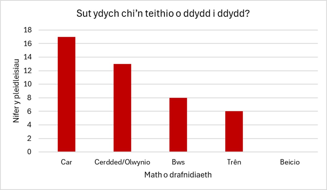 Mae Ffigur 1 yn siart bar sy'n dangos bod: 17 myfyriwr yn gyrru | 13 myfyriwr yn cerdded/olwynio | 8 myfyriwr yn teithio ar y bws | 6 myfyriwr yn teithio ar y trên | 0 myfyrwyr yn beicio