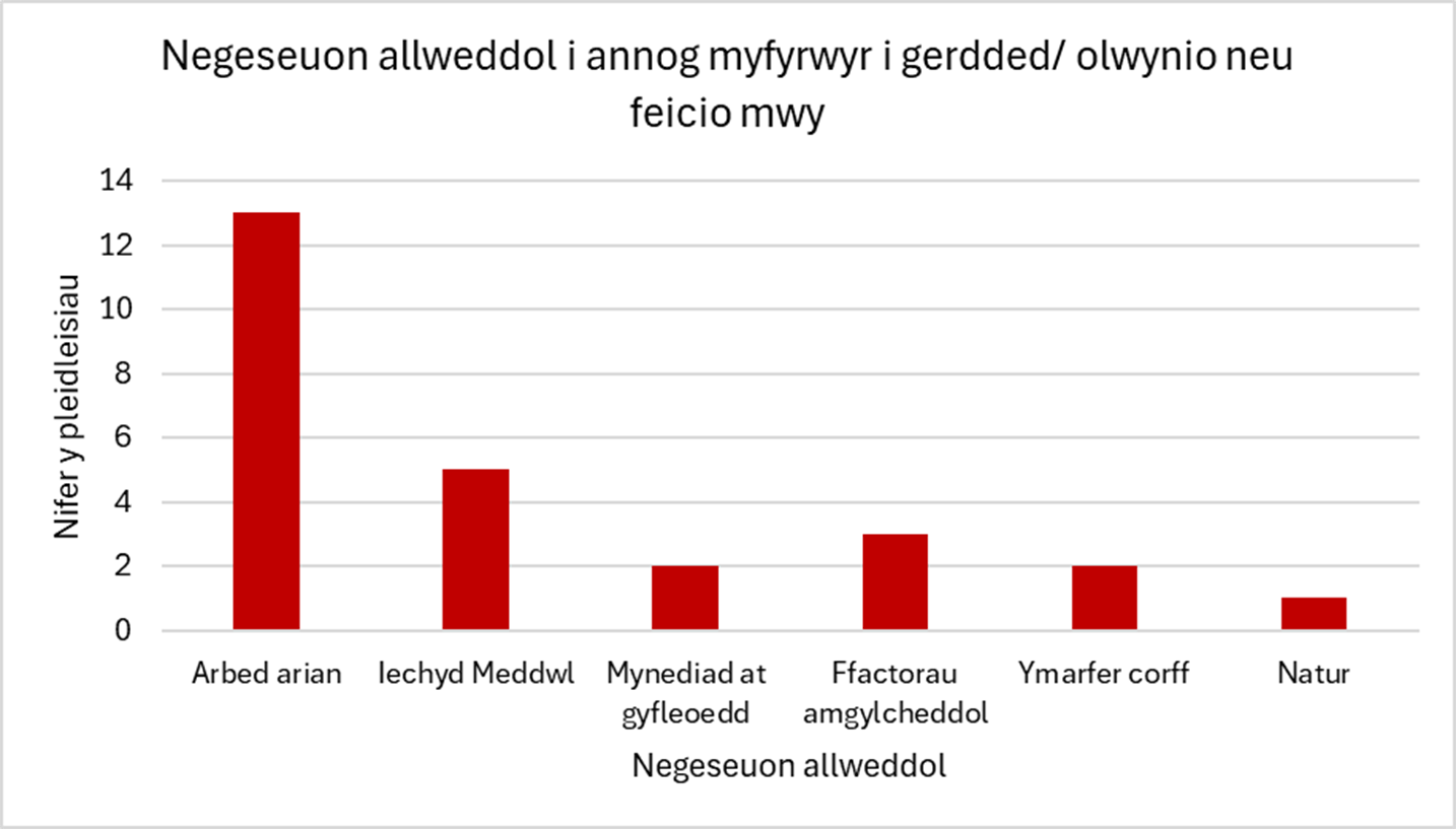 Mae Ffigur 2 yn siart bar sy'n dangos: Pleidleisiodd 13 o fyfyrwyr o blaid arbed arian. | Pleidleisiodd 5 myfyriwr o blaid iechyd meddwl. | leidleisiodd 3 myfyriwr o blaid ffactorau amgylcheddol. | Pleidleisiodd 2 fyfyriwr o blaid mynediad at gyfleoedd | Pleidleisiodd 2 fyfyriwr o blaid ymarfer corff. | Pleidleisiodd 1 disgybl o blaid natur.