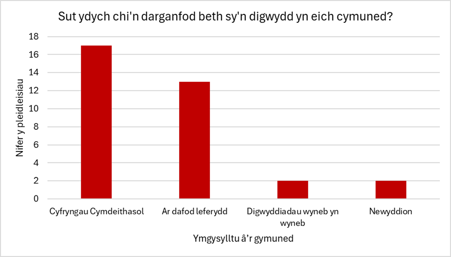 Mae Ffigur 3 yn siart bar sy'n dangos y canfyddiadau canlynol: Mae 17 o fyfyrwyr yn darganfod beth sy'n digwydd yn eu cymuned trwy gyfryngau cymdeithasol. | Mae 13 o fyfyrwyr yn darganfod beth sy'n digwydd yn eu cymuned ar dafod leferydd. | Mae 2 fyfyriwr yn darganfod beth sy'n digwydd yn eu cymuned drwy fynychu digwyddiadau wyneb yn wyneb. | Mae 2 fyfyriwr yn darganfod beth sy'n digwydd yn eu cymuned drwy wylio'r newyddion.