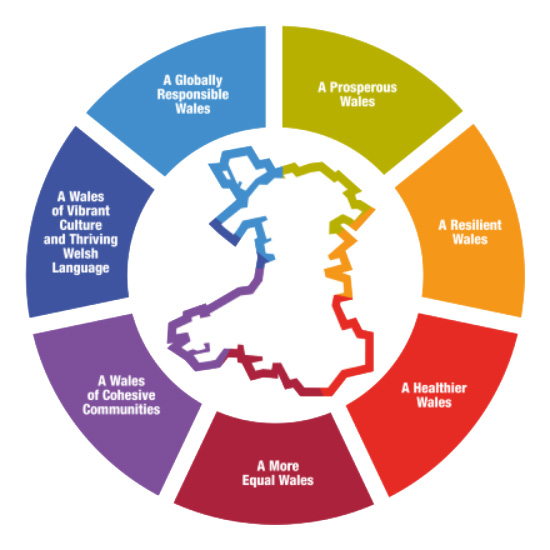 A diagram showing the 7 Well-being of Future Generations Act Well-being Goals: 1. A prospoerous Wales. 2. A resilient Wales. 3. A healthier Wales. 4. A more equal Wales. 5. A Wales of cohesive communities. 6. A Wales of vibrant culture and thriving Welsh language and 7. A globally responsible Wales